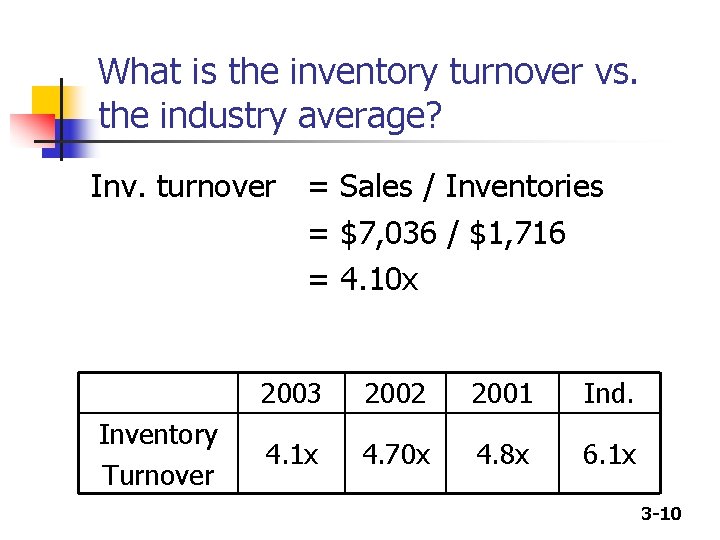 What is the inventory turnover vs. the industry average? Inv. turnover = Sales /