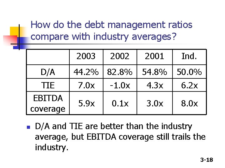 How do the debt management ratios compare with industry averages? 2003 D/A TIE EBITDA