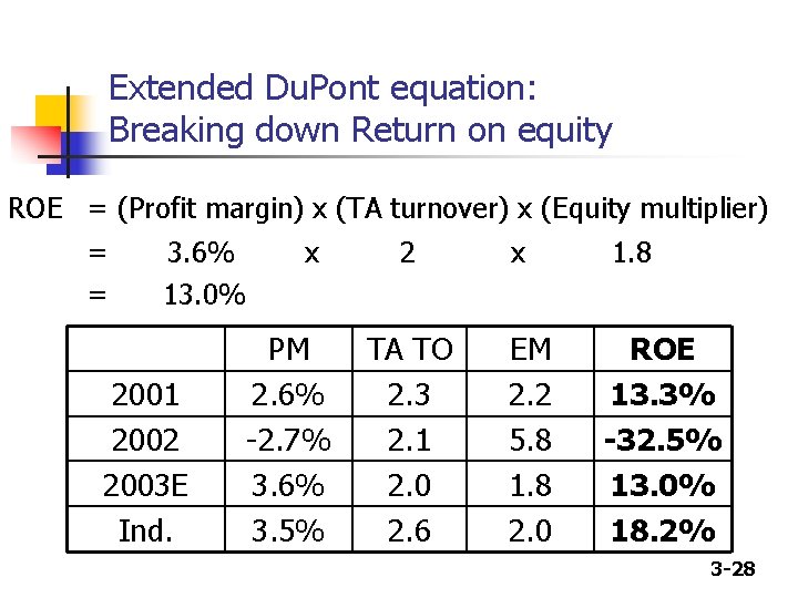 Extended Du. Pont equation: Breaking down Return on equity ROE = (Profit margin) x