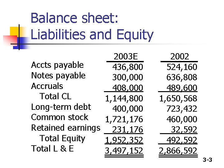 Balance sheet: Liabilities and Equity 2003 E Accts payable 436, 800 Notes payable 300,