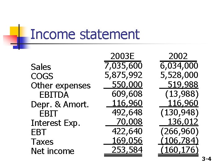 Income statement Sales COGS Other expenses EBITDA Depr. & Amort. EBIT Interest Exp. EBT