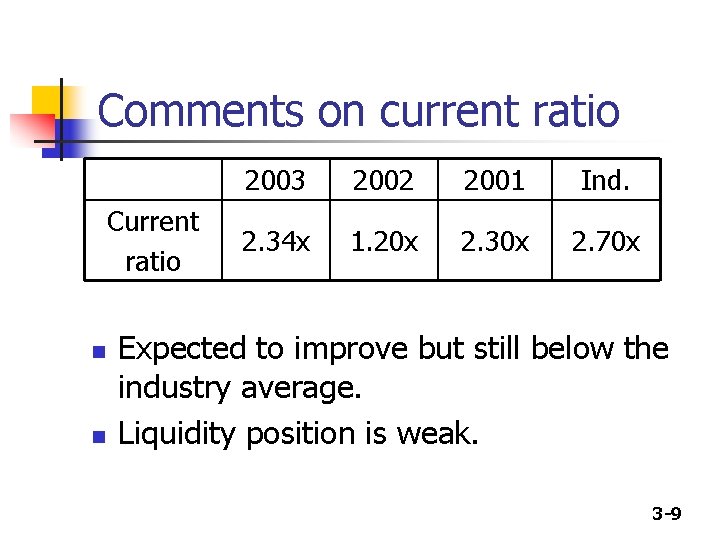 Comments on current ratio Current ratio n n 2003 2002 2001 Ind. 2. 34