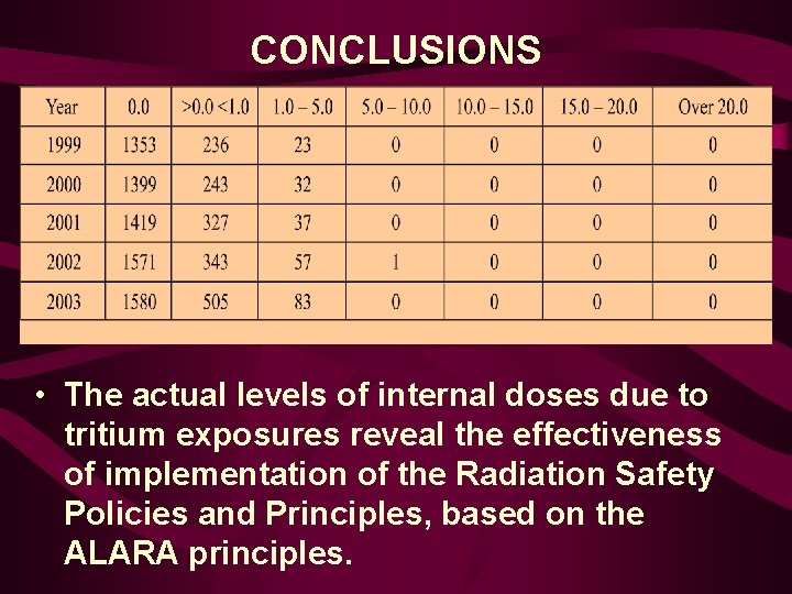 CONCLUSIONS • The actual levels of internal doses due to tritium exposures reveal the