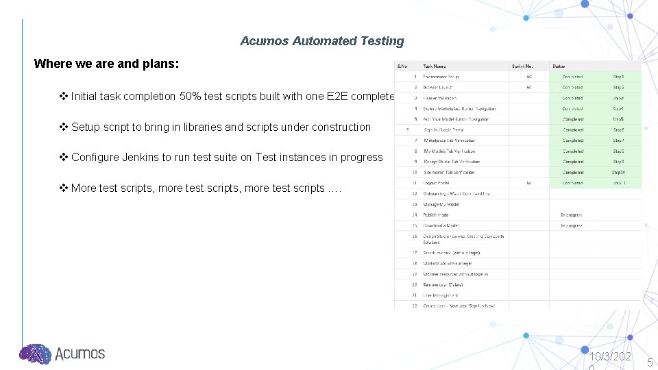 Acumos Automated Testing Where we are and plans: v Initial task completion 50% test