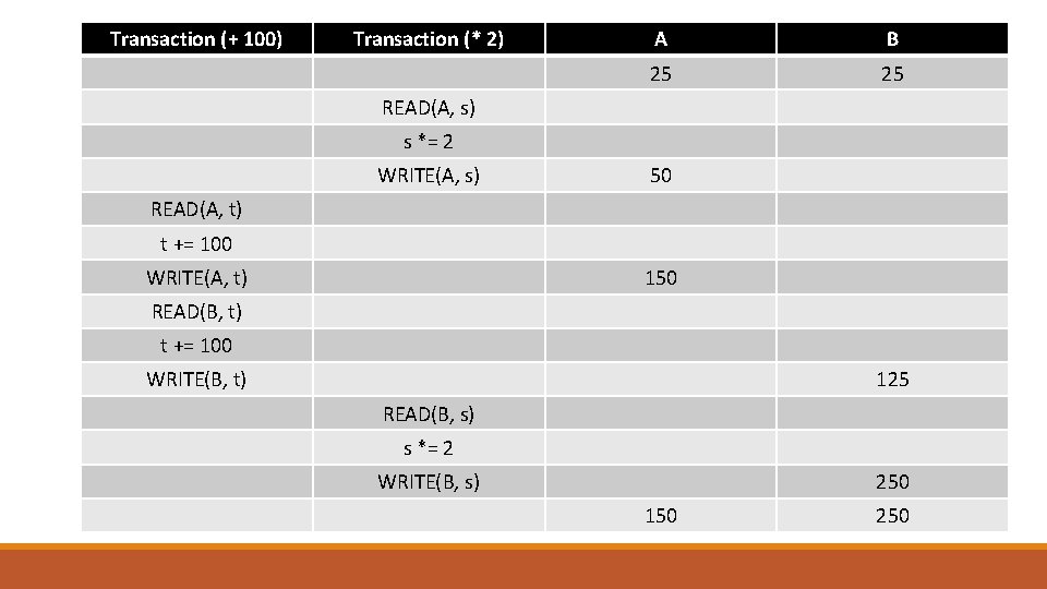 Transaction (+ 100) Transaction (* 2) A B 25 25 READ(A, s) s *=