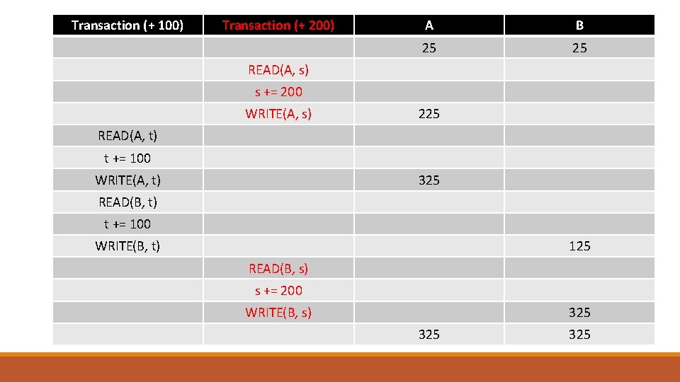 Transaction (+ 100) Transaction (+ 200) A B 25 25 READ(A, s) s +=