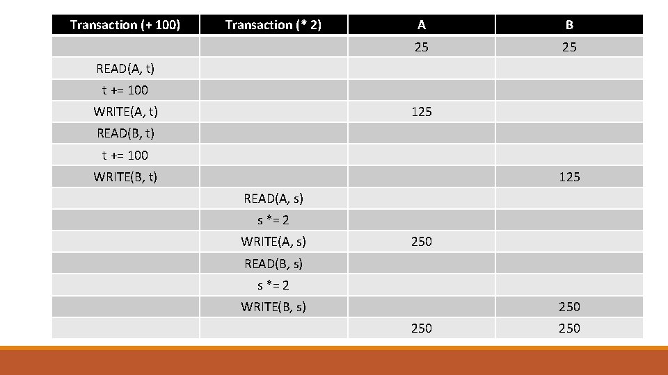Transaction (+ 100) Transaction (* 2) A B 25 25 READ(A, t) t += Transaction (+ 100) Transaction (* 2) A B 25 25 READ(A, t) t +=