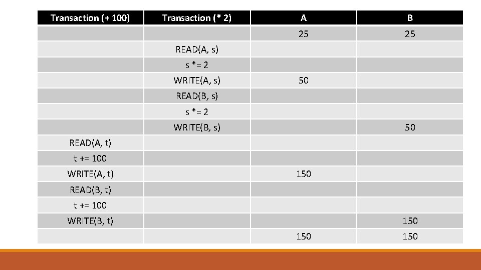 Transaction (+ 100) Transaction (* 2) A B 25 25 READ(A, s) s *=