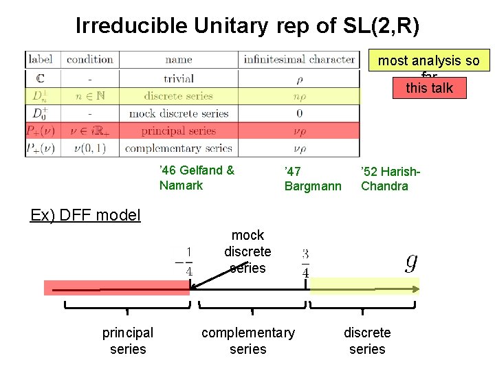 Irreducible Unitary rep of SL(2, R) most analysis so far this talk ’ 46