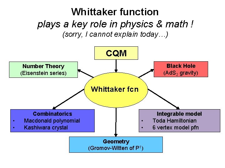 Whittaker function plays a key role in physics & math ! (sorry, I cannot