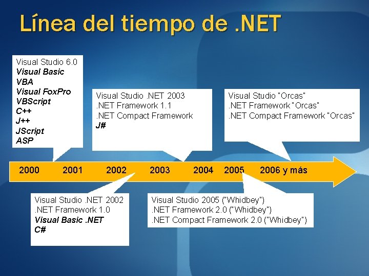 Línea del tiempo de. NET Visual Studio 6. 0 Visual Basic VBA Visual Fox.