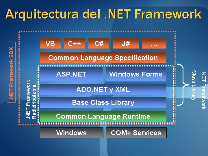 VB C++ C# J# … Common Language Specification . NET Framework Redistributable Windows Forms