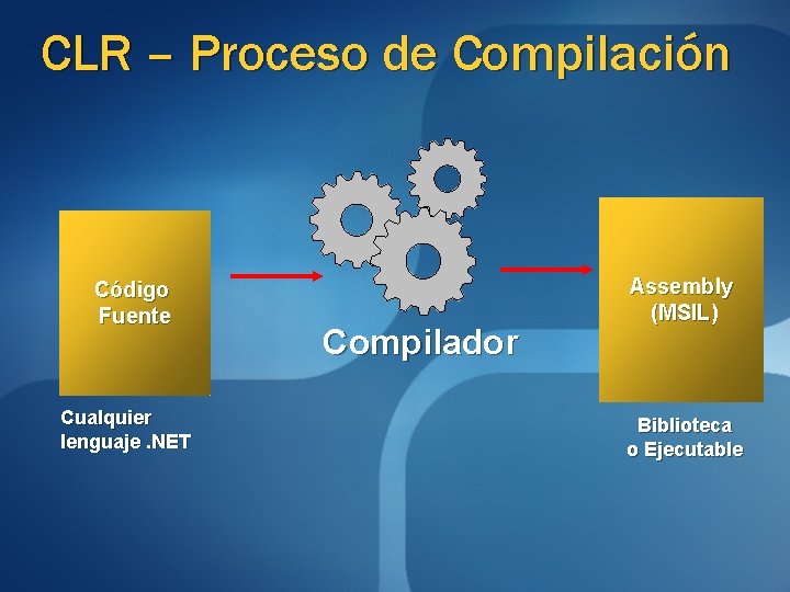 CLR – Proceso de Compilación Código Fuente Cualquier lenguaje. NET Compilador Assembly (MSIL) Biblioteca