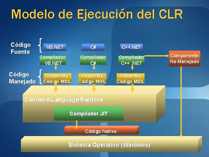 Modelo de Ejecución del CLR Código Fuente Código Manejado VB. NET Compilador VB. NET