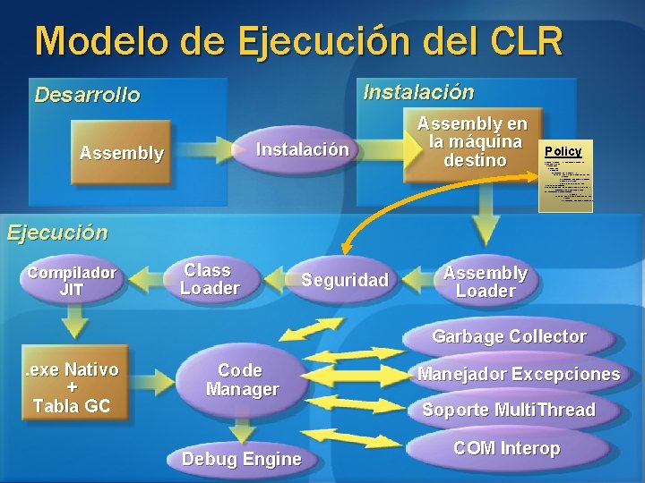 Modelo de Ejecución del CLR Instalación Desarrollo Instalación Assembly en la máquina destino Policy