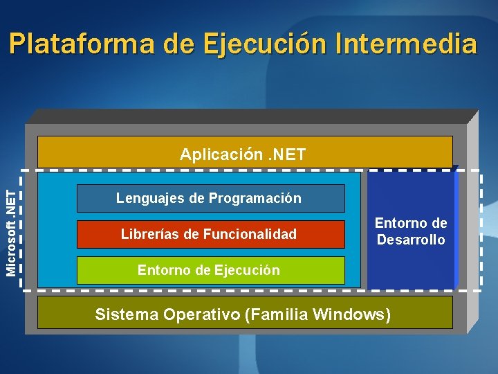 Plataforma de Ejecución Intermedia Microsoft. NET Aplicación. NET Lenguajes de Programación Librerías de Funcionalidad