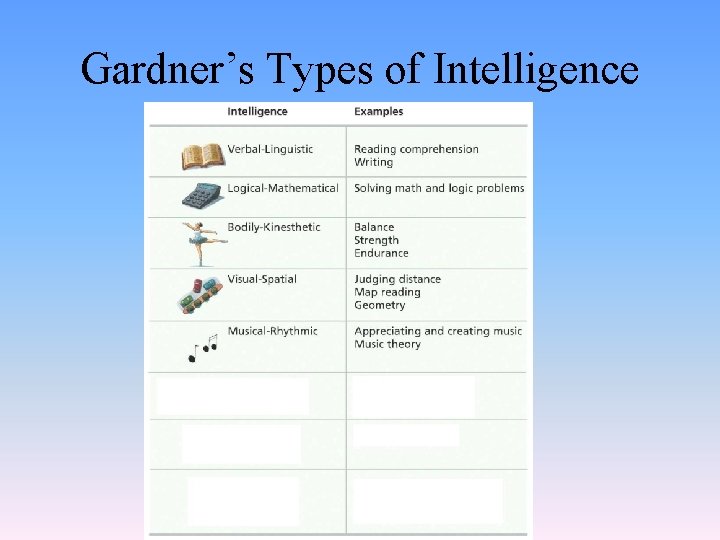 Gardner’s Types of Intelligence 