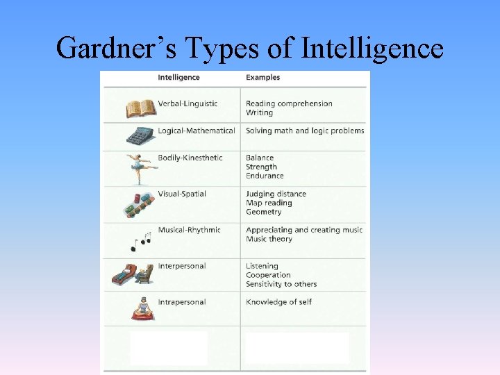 Gardner’s Types of Intelligence 