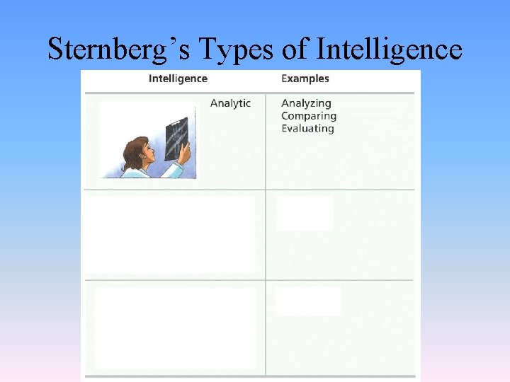 Sternberg’s Types of Intelligence 