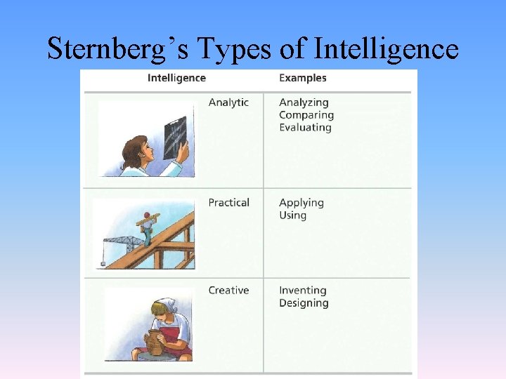 Sternberg’s Types of Intelligence 