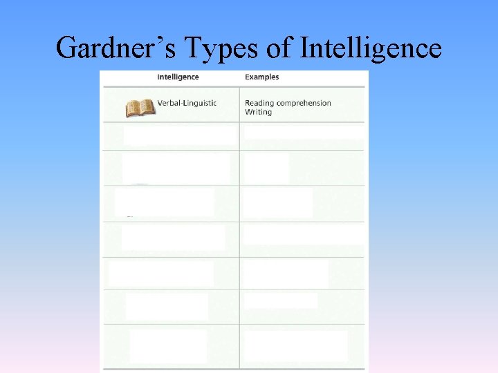 Gardner’s Types of Intelligence 