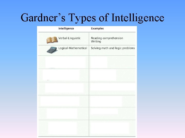 Gardner’s Types of Intelligence 