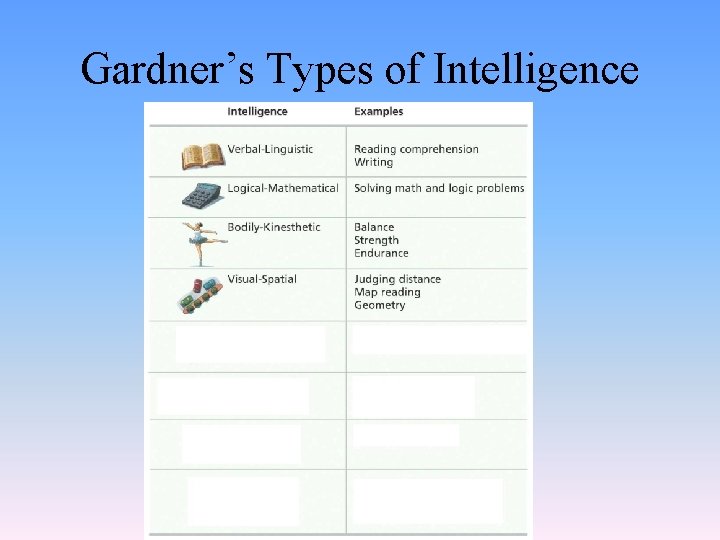 Gardner’s Types of Intelligence 