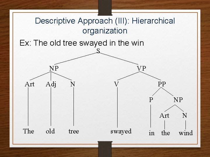 Descriptive Approach (III): Hierarchical organization Ex: The old tree swayed in the win S