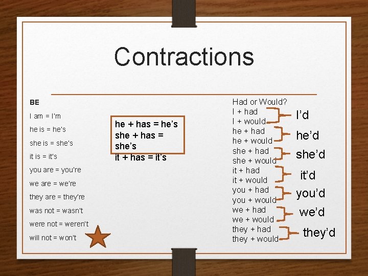 Contractions BE I am = I’m he is = he’s she is = she’s