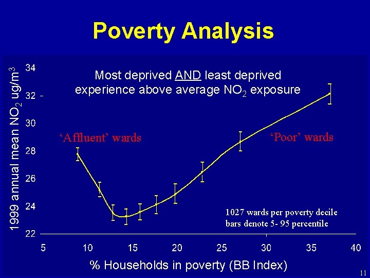 1999 annual mean NO 2 ug/m 3 Poverty Analysis Most deprived AND least deprived