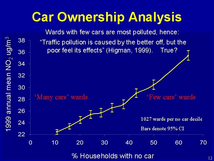 Car Ownership Analysis 1999 annual mean NO 2 ug/m 3 Wards with few cars