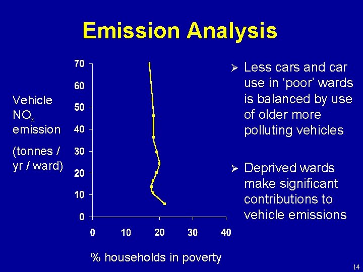 Emission Analysis Ø Less cars and car use in ‘poor’ wards is balanced by