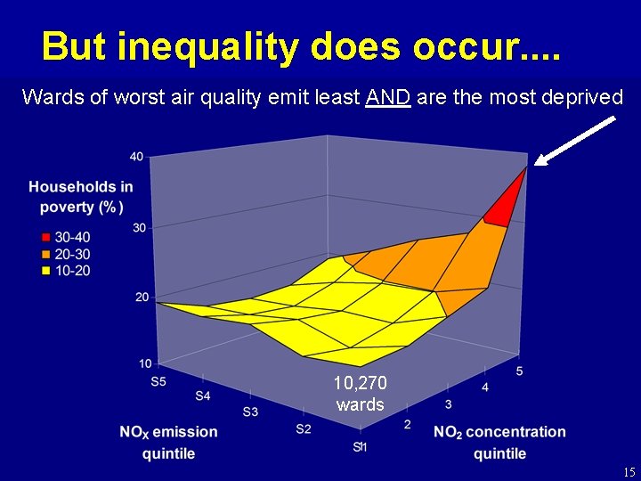 But inequality does occur. . Wards of worst air quality emit least AND are