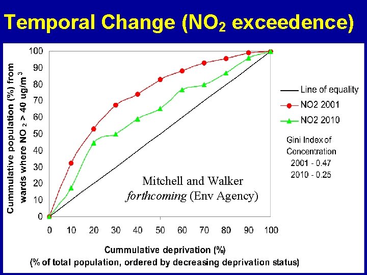 Temporal Change (NO 2 exceedence) Mitchell and Walker forthcoming (Env Agency) 17 