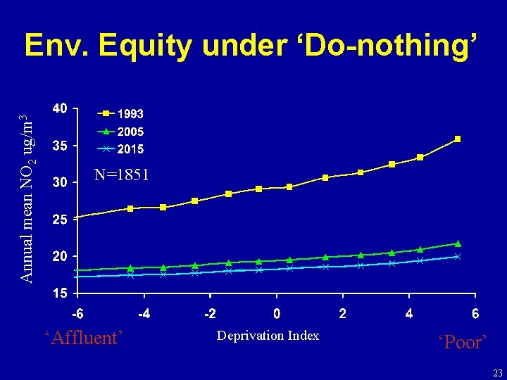 Annual mean NO 2 ug/m 3 Env. Equity under ‘Do-nothing’ N=1851 ‘Affluent’ Deprivation Index