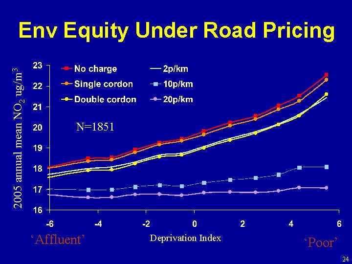 2005 annual mean NO 2 ug/m 3 Env Equity Under Road Pricing N=1851 ‘Affluent’