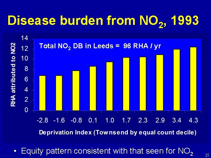 Disease burden from NO 2, 1993 Total NO 2 DB in Leeds = 96