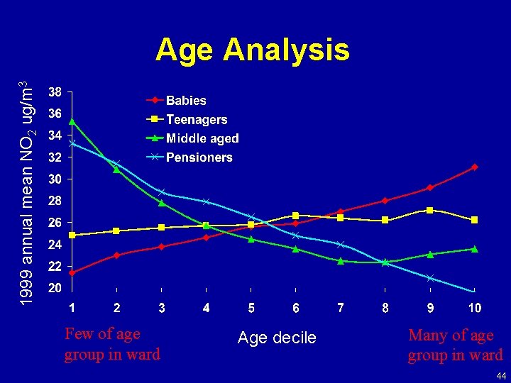 1999 annual mean NO 2 ug/m 3 Age Analysis Few of age group in