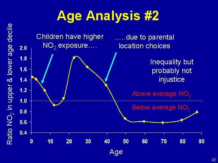 Ratio NO 2 in upper & lower age decile Age Analysis #2 Children have