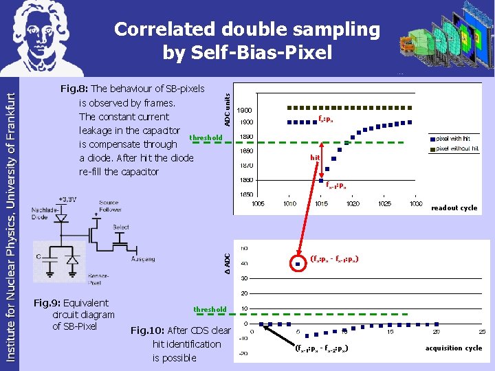 Correlated double sampling by Self-Bias-Pixel ADC units Fig. 8: The behaviour of SB-pixels is