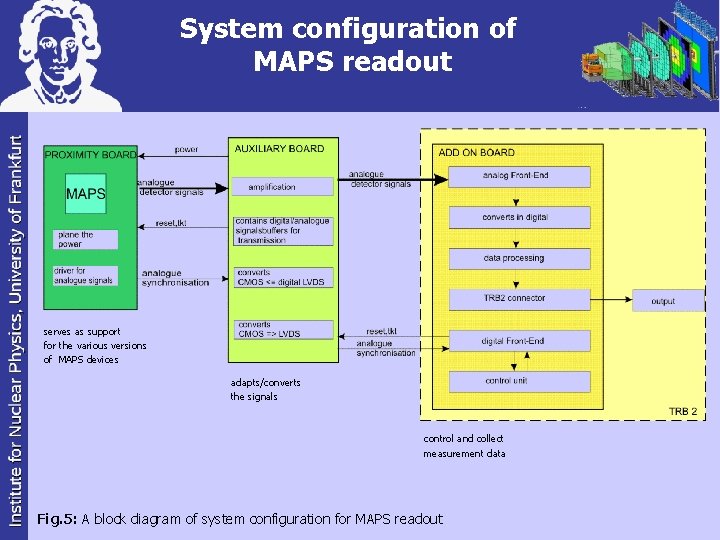 System configuration of MAPS readout serves as support for the various versions of MAPS