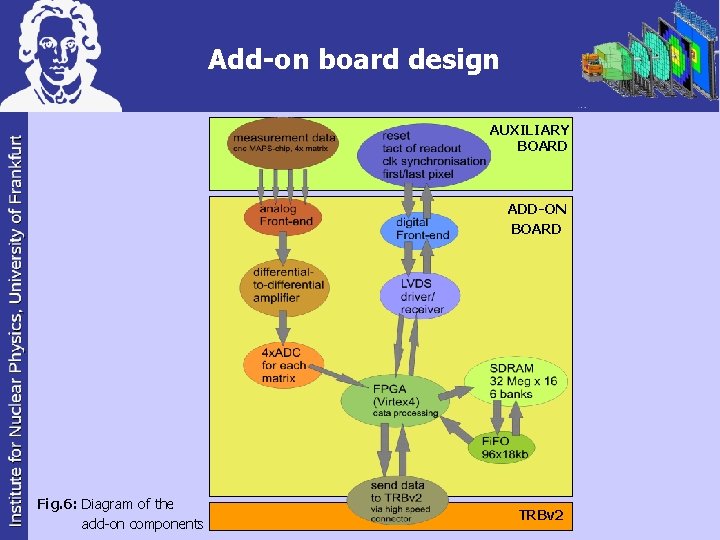Add-on board design AUXILIARY BOARD ADD-ON BOARD Fig. 6: Diagram of the add-on components