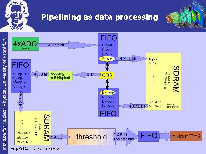 Pipelining as data processing Fig. 7: Data processing way 