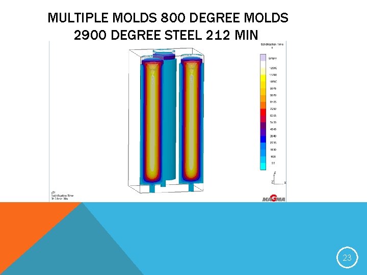 MULTIPLE MOLDS 800 DEGREE MOLDS 2900 DEGREE STEEL 212 MIN 23 