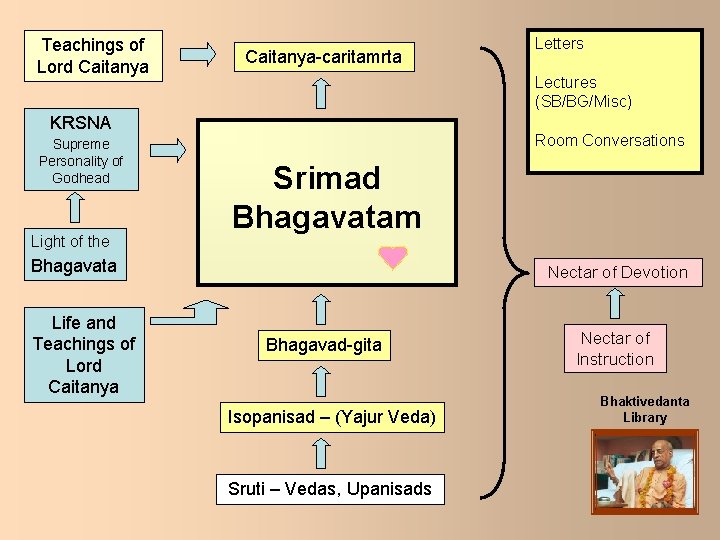 Teachings of Lord Caitanya-caritamrta Lectures (SB/BG/Misc) KRSNA Supreme Personality of Godhead Light of the