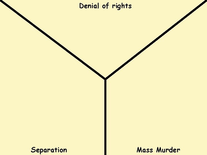 Denial of rights Separation Mass Murder 