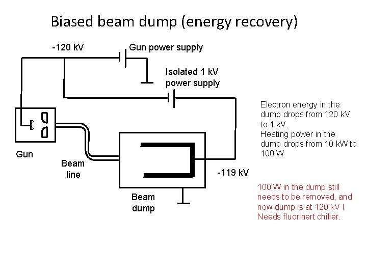 Biased beam dump (energy recovery) -120 k. V Gun power supply Isolated 1 k.