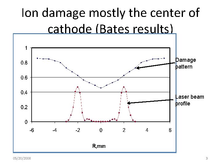 Ion damage mostly the center of cathode (Bates results) Damage pattern Laser beam profile