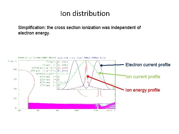 Ion distribution Simplification: the cross section ionization was independent of electron energy. Electron current