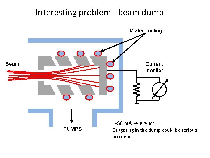 Interesting problem - beam dump Water cooling Beam Current monitor PUMPS I~50 m. A